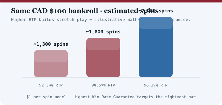 Bar chart comparing estimated spins at 92.34 percent, 94.57 percent and 96.37 percent RTP for a 100 dollar bankroll